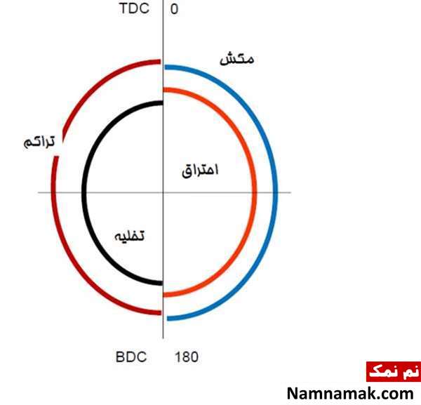 آشنایی با اجزای موتورهای دیزل