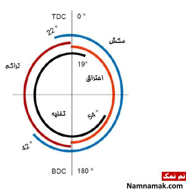 آشنایی با اجزای موتورهای دیزل