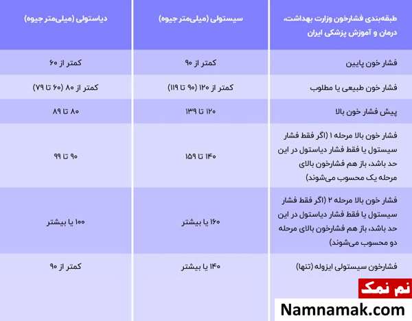 چطور بفهمیم فشار خون بالا داریم؟ چطور بفهمیم فشار خون بالا داریم؟