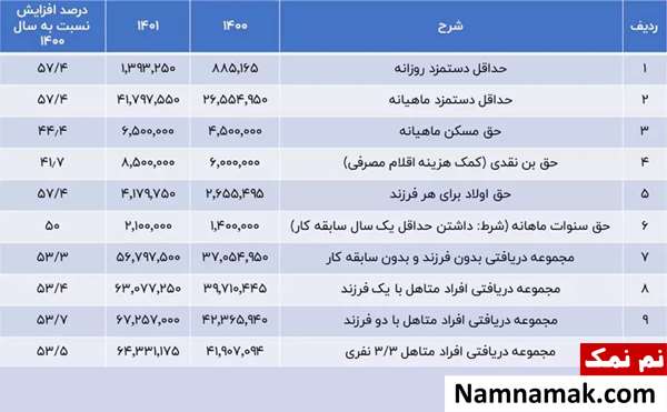 دستمزد کارگران 1401