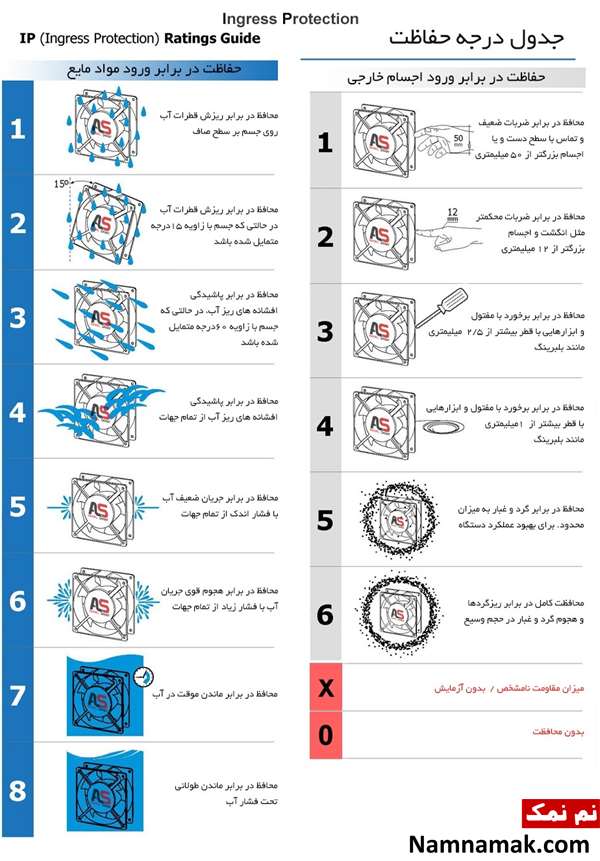 درجه IP به چه معناست؟