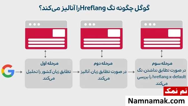 برچسب زبان یا Hreflang Tag در وب سایت