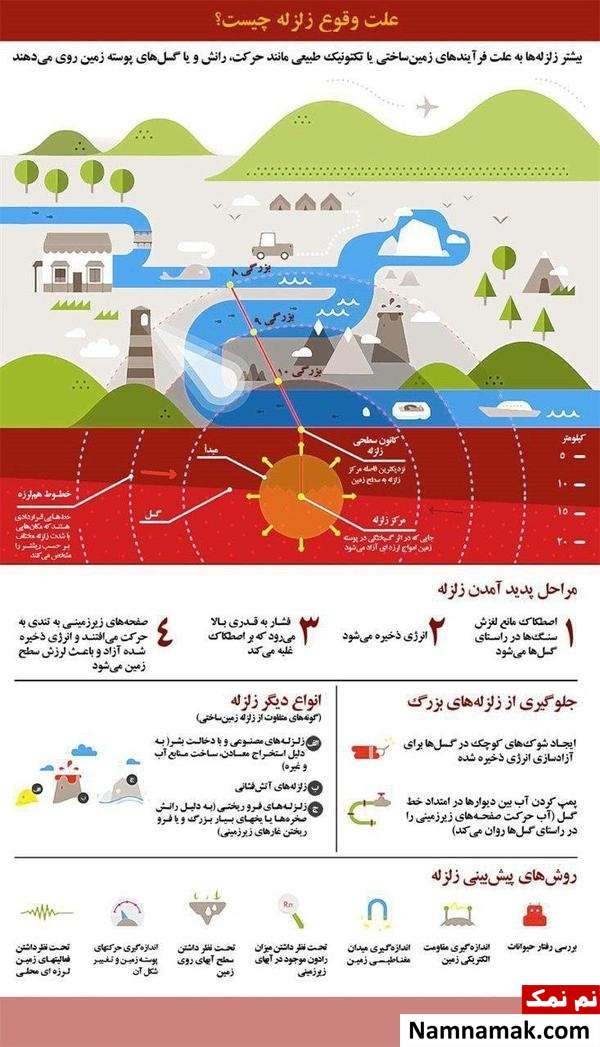 چگونه زلزله رخ می دهد؟ 
