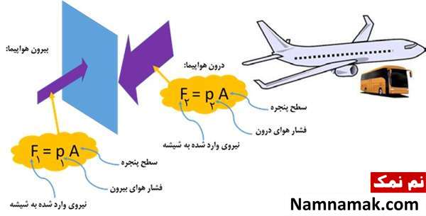   چرا ابعاد پنجره هواپیما کوچکتر از پنجره اتوبوس است؟ 