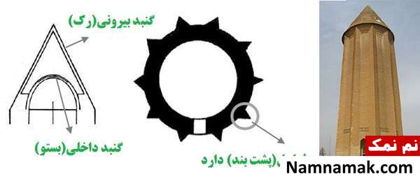 سبک معماری میل گنبد قابوس