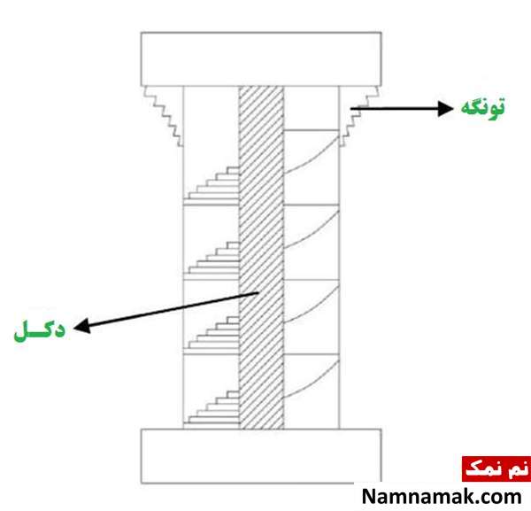 سبک معماری منار