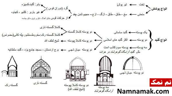 طاق در سبک معماری رازی