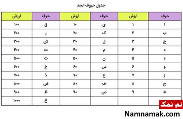 معرفی کامل حروف ابجد
