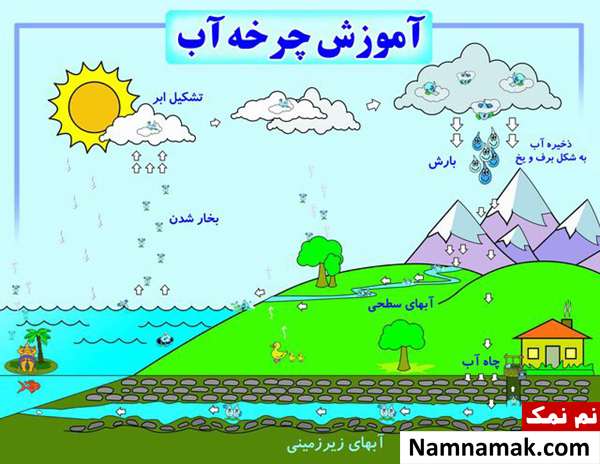 نقاشی و عکس چرخه آب