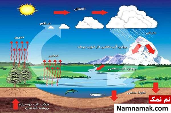 تحقیق چرخه آب سوم ابتدایی