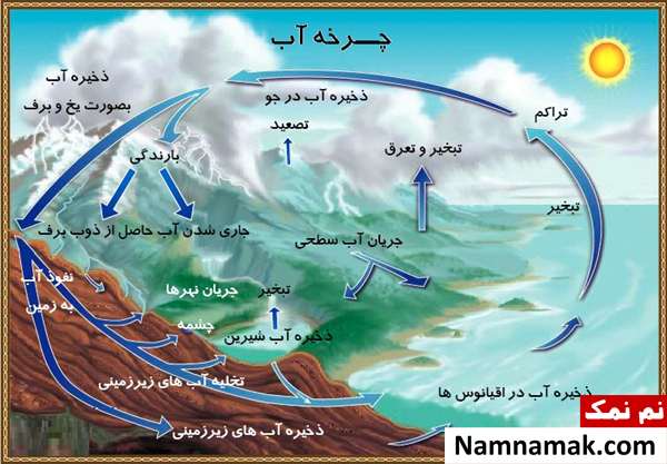 تحقیق چرخه آب سوم ابتدایی