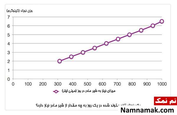 میزان شیر برای نوزاد نارس
