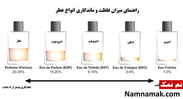  تفاوت ادکلن و ادوپرفیوم 