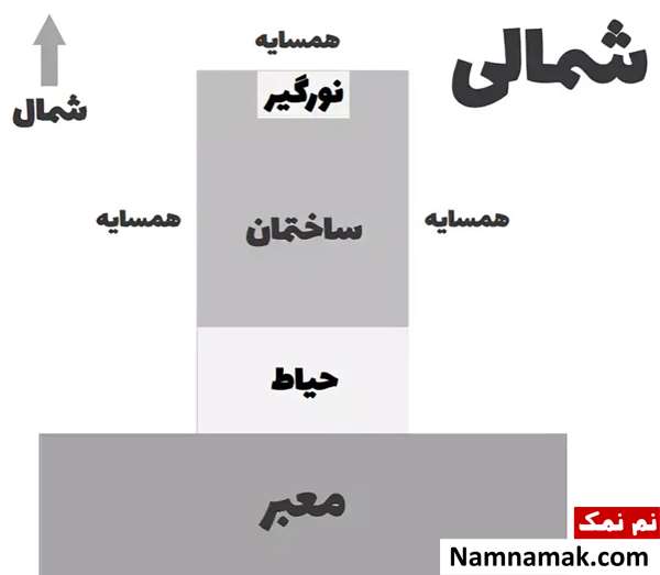 زمین شمالی