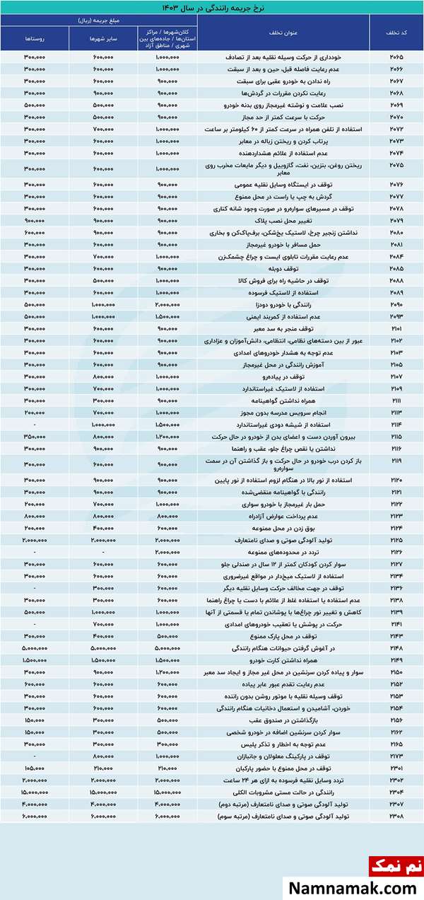 نرخ جدید جرایم رانندگی