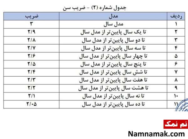 مصوبه جدید پرداخت خسارت افت قیمت وسایل نقلیه ابلاغ شد