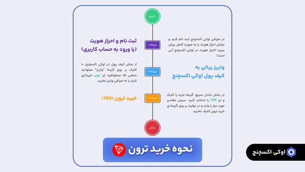 آینده ارز ترون TRX چگونه است؟ + نحوه خرید