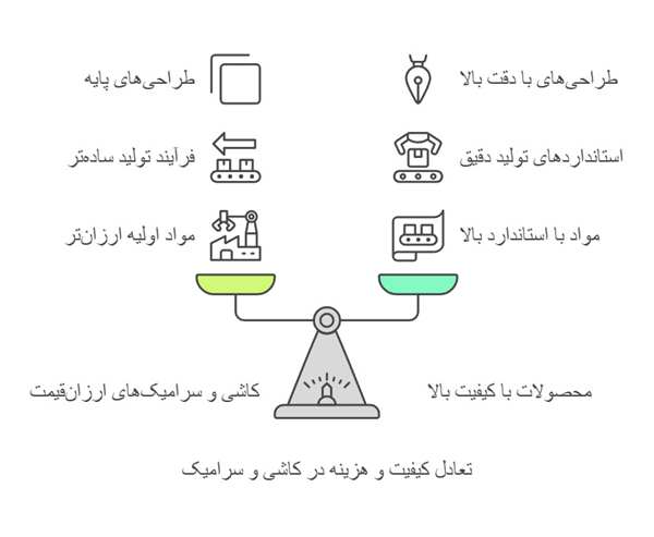 کیفیت کاشی و سرامیک ارزان چطور است؟