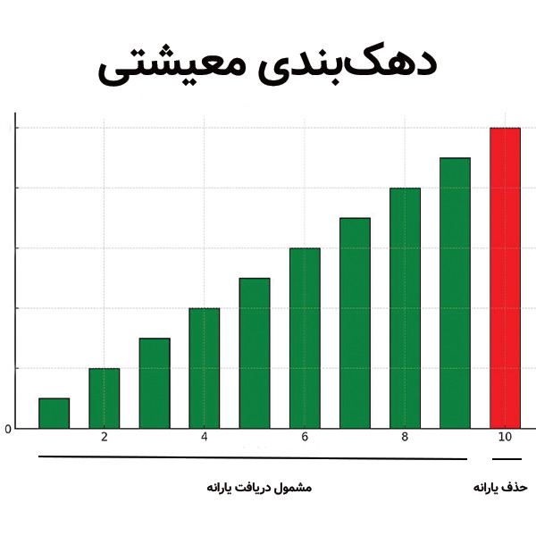 دهک بندی معیشتی