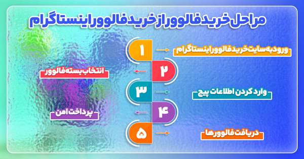 مراحل خرید فالوور از خریدفالووراینستاگرام