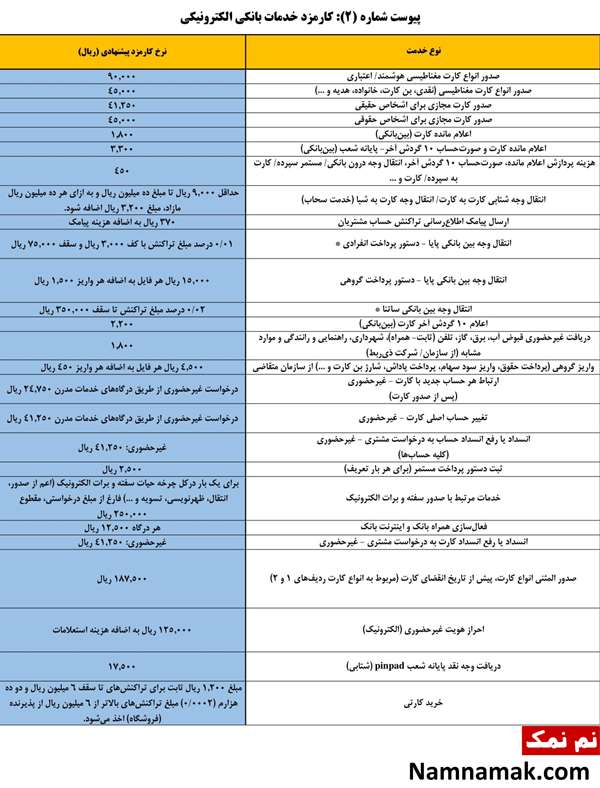 کارمزدهای جدید خدمات بانکی اعلام شد