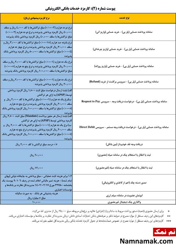 کارمزدهای جدید خدمات بانکی اعلام شد