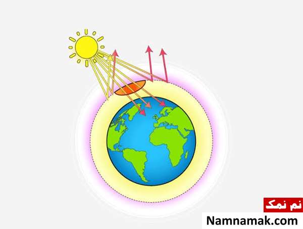 سوراخ لایه اوزون کجاست و آیا ترمیم می شود؟ سوراخ لایه اوزون کجاست و آیا ترمیم می شود؟