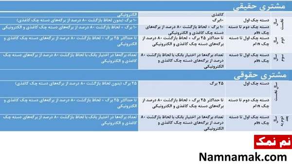 شرایط صدور و تعداد برگ دسته چک تغییر کرد