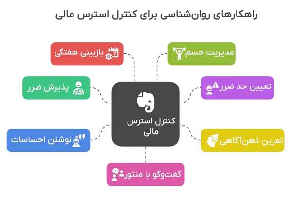کنترل احساسات ناشی از ضرر