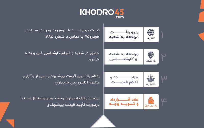 چرا قیمت آگهی خودروهای کارکرده با قیمت نهایی معامله در بازار متفاوت است؟