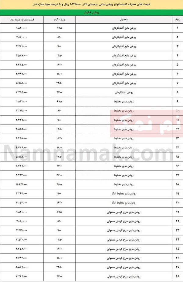 قیمت جدید روغن پس از حذف ارز ترجیحی اعلام شد