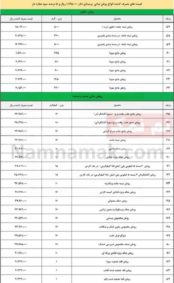 قیمت جدید روغن پس از حذف ارز ترجیحی اعلام شد