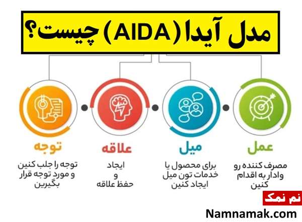 مدل آیدا(AIDA) چیست و چه کاربردی دارد؟