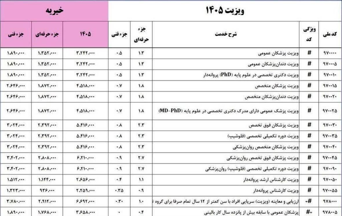 مبلغ ویزیت پزشکان در 1405 چقدر است؟