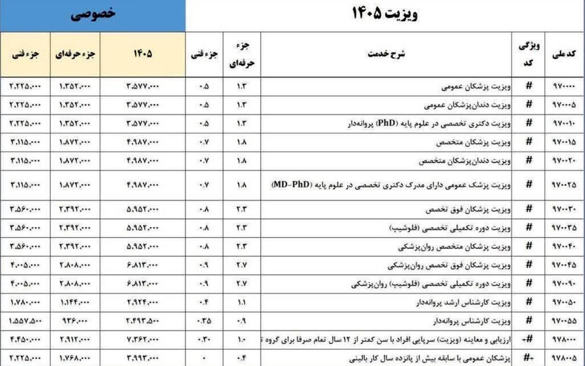 مبلغ ویزیت پزشکان در 1405 چقدر است؟