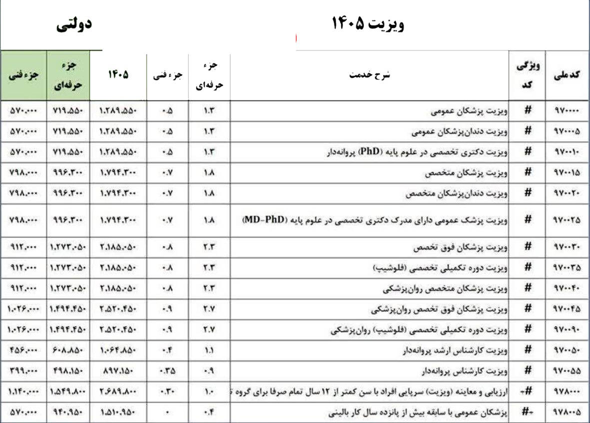 مبلغ ویزیت پزشکان در 1405 چقدر است؟