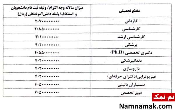 مبالغ آزادسازی مدارک دانش آموختگان اعلام شد