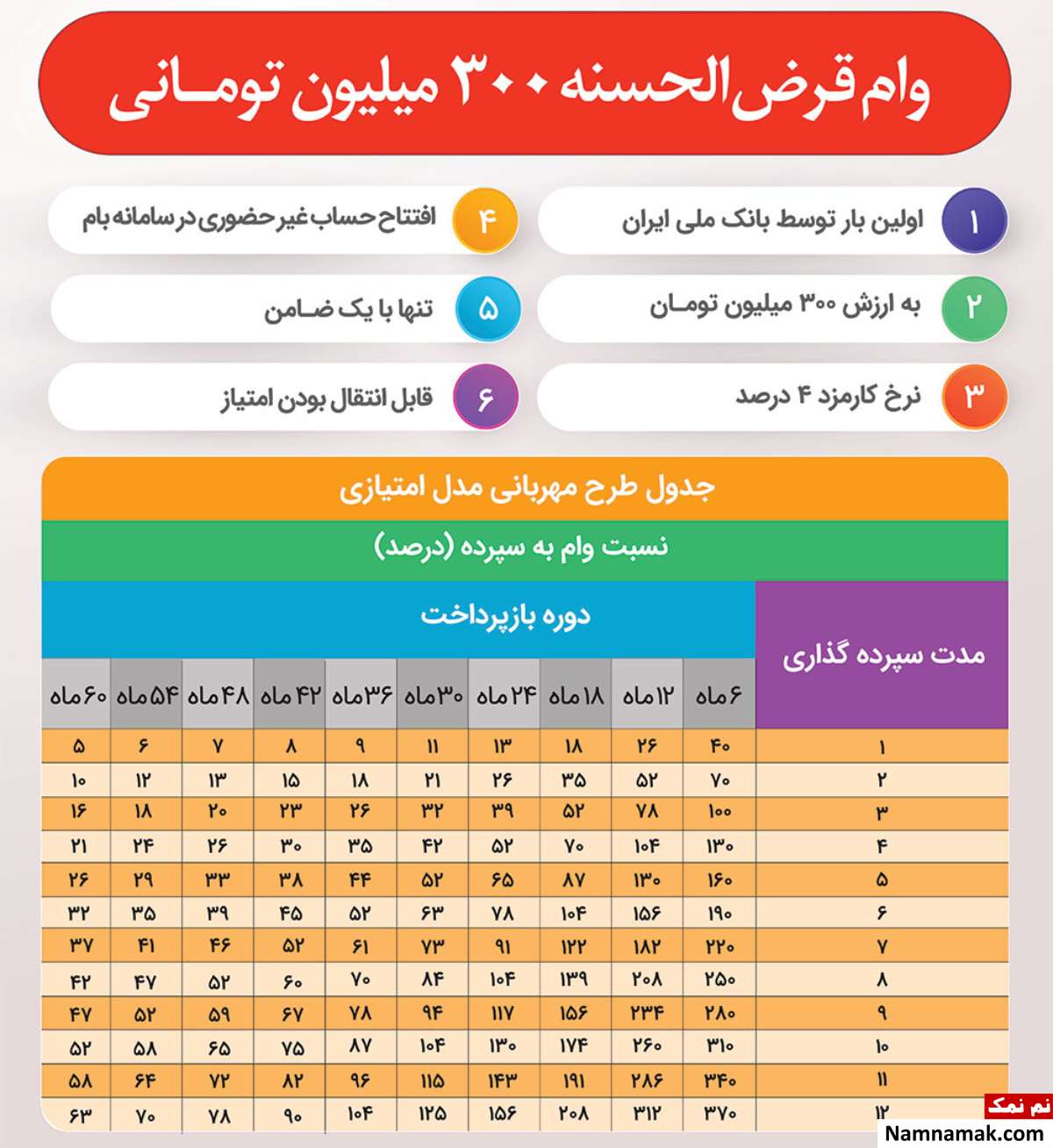 وام بانک ملی طرح مهربانی
