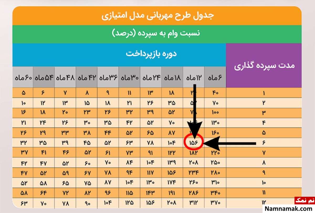 وام بانک ملی طرح مهربانی