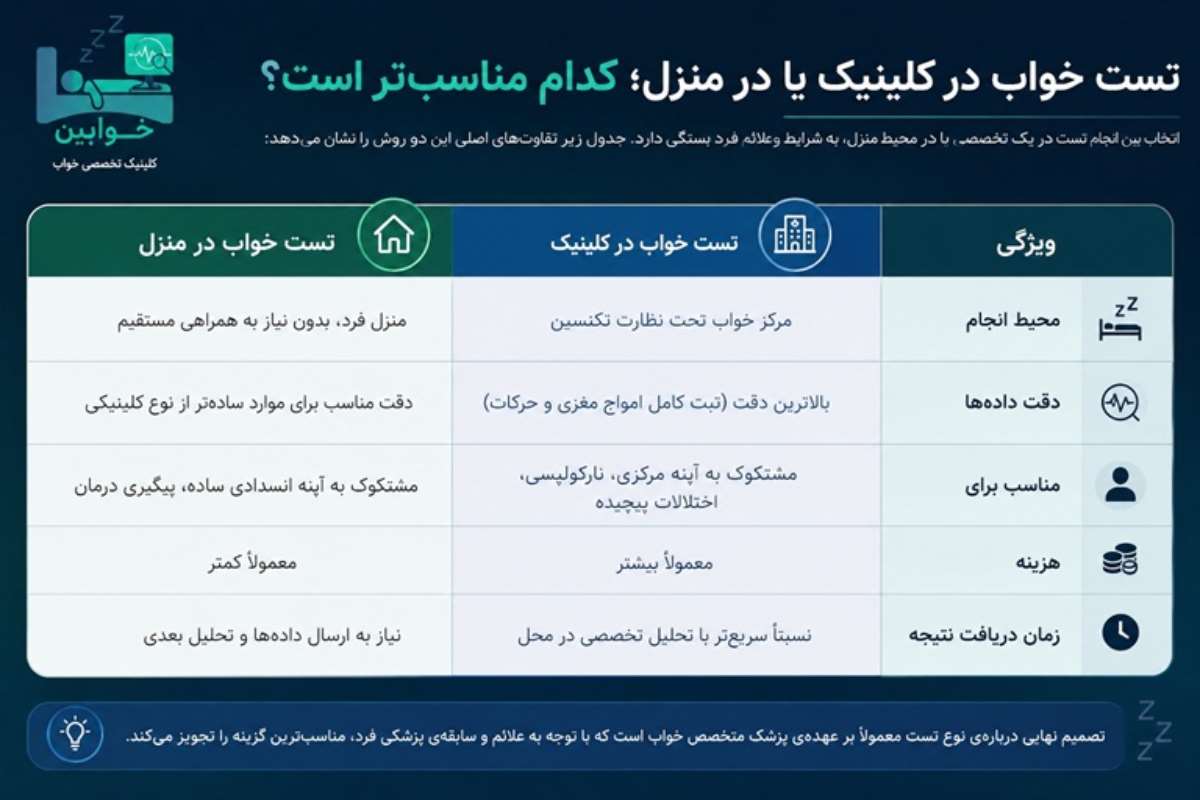 تست خواب در کلینیک یا منزل