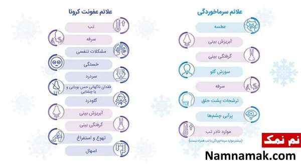 نشانه های کرونا