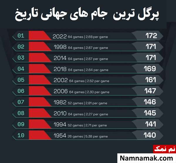 پرگل ترین جام جهانی