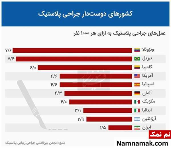 رتبه ایران در تعداد عمل زیبایی در جهان