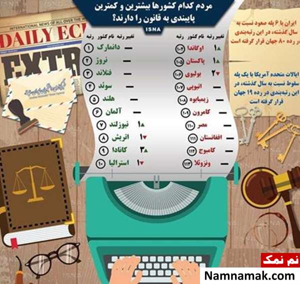 مردم کدام کشورها بیشترین و کمترین پایبندی به قانون را دادند؟ +اینفوگرافیک