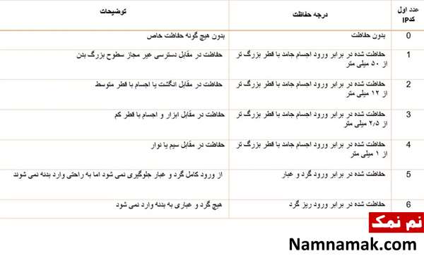 تفاوت ip67 و ip68