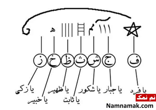 خواص و آداب دعای شرف الشمس.