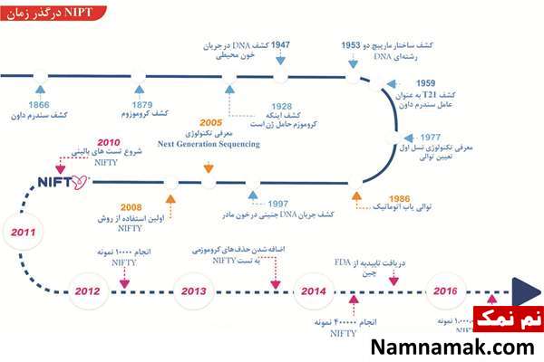 تاریخچه تست NIPT