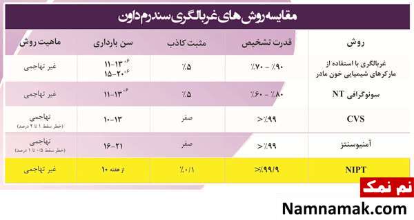 مقایسه روشهای غربالگری سندروم داون