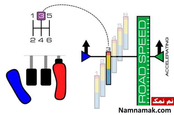 روش صحیح و حرفه ای تعویض دنده گیربکس دستی ، correct_gear_change_2 correct gear change 2